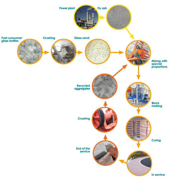 Recycling Process Flow Chart